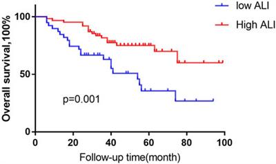 The advanced lung cancer inflammation index predicts chemotherapy response and infection risk in multiple myeloma patients receiving induction chemotherapy